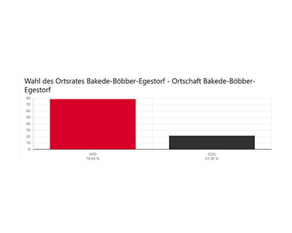 Ergebnisse der Ortsratswahl Bakede-Böbber-Egestorf
